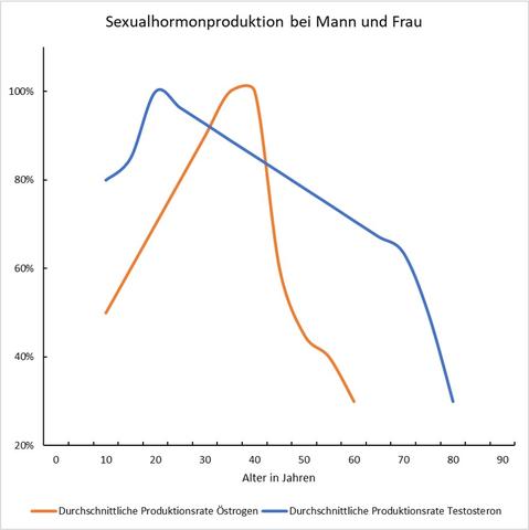Abnehmender Sexualtrieb bei Männern: Wann ist es normal? Abnehmender Sexualtrieb bei Männern: Wann ist es normal?
