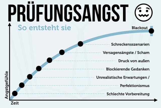 Bewältigung von Prüfungsangst: Tipps und Tricks Bewältigung von Prüfungsangst: Tipps und Tricks