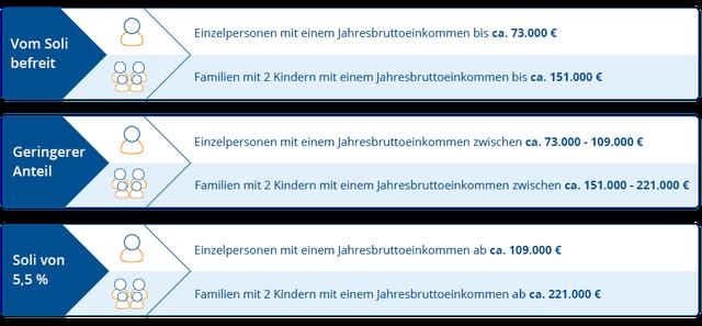 6. Kritik am Solidaritätszuschlag: Ist er noch zeitgemäß und rechtens? 6. Kritik am Solidaritätszuschlag: Ist er noch zeitgemäß und rechtens?