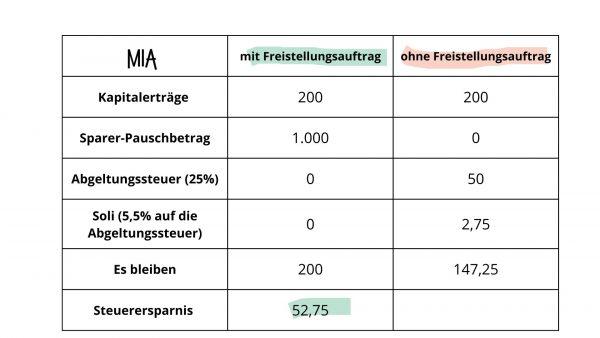 Der Freistellungsauftrag: Steuern sparen mit Geldanlagen Der Freistellungsauftrag: Steuern sparen mit Geldanlagen