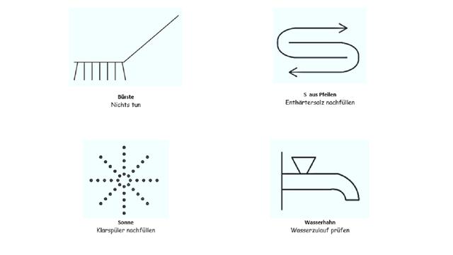 Welche Symbole zeigen an, dass Salz und Klarspüler nachgefüllt werden müssen? Welche Symbole zeigen an, dass Salz und Klarspüler nachgefüllt werden müssen?