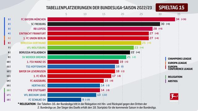 Bundesliga 23/24: Eröffnungsspiel am 18. August, alle Termine im Überblick Bundesliga 23/24: Eröffnungsspiel am 18. August, alle Termine im Überblick