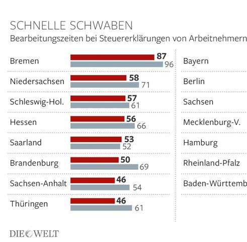 Steuerbescheid erhalten: Wie lange dauert es in NRW?
