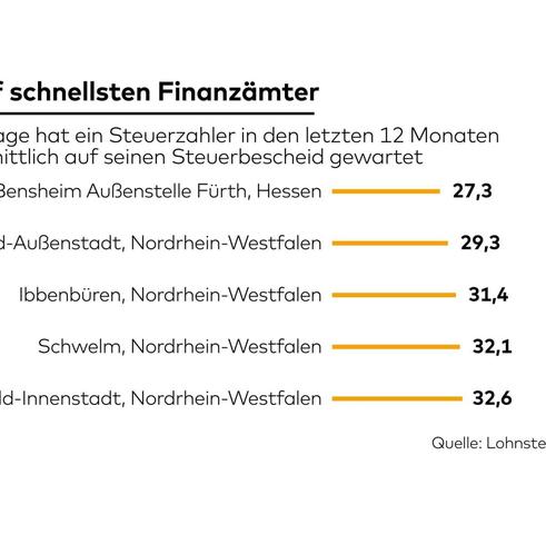 Bearbeitungszeit für den Steuerbescheid: Was ist üblich in Nordrhein-Westfalen?