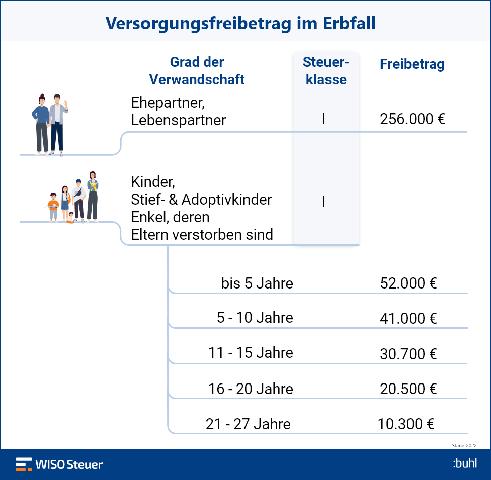 Ab welchem Zeitpunkt müssen Kinder Erbschaftssteuer zahlen? Ab welchem Zeitpunkt müssen Kinder Erbschaftssteuer zahlen?