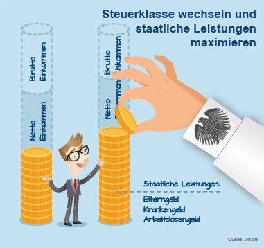 Steuerklassenwahl: Bis wann muss der Wechsel beantragt werden? Steuerklassenwahl: Bis wann muss der Wechsel beantragt werden?