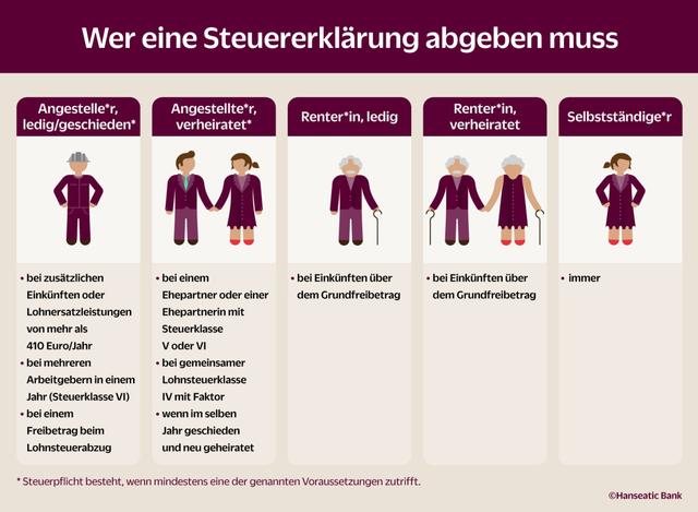 Konsequenzen für Rentner, die keine Steuererklärung abgeben Konsequenzen für Rentner, die keine Steuererklärung abgeben