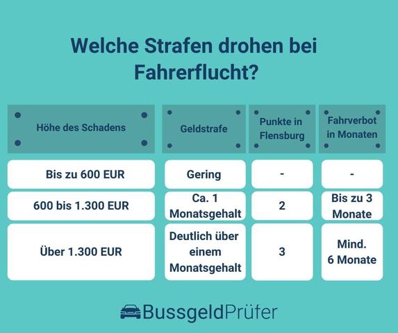 Konsequenzen bei Fahrerflucht: Geldstrafe, Punkte und Fahrverbot Konsequenzen bei Fahrerflucht: Geldstrafe, Punkte und Fahrverbot