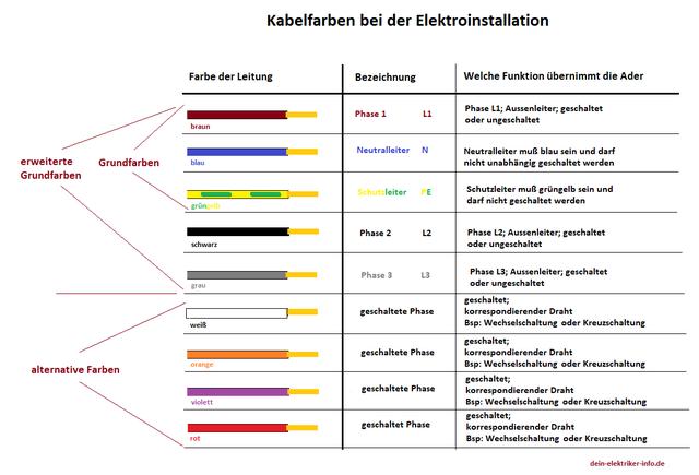 Die Bedeutung der Stromkabelfarben und ihre Veränderungen im Laufe der Zeit Die Bedeutung der Stromkabelfarben und ihre Veränderungen im Laufe der Zeit