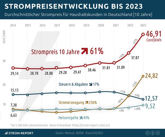 Zu welchem Zeitpunkt wird der Deckel für die Strompreise wirksam? Zu welchem Zeitpunkt wird der Deckel für die Strompreise wirksam?