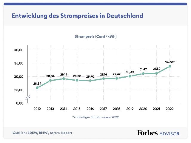Wann beginnt die Begrenzung der Strompreise? Wann beginnt die Begrenzung der Strompreise?
