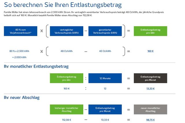 Ab wann profitieren Verbraucher von der Strompreisbremse? Ab wann profitieren Verbraucher von der Strompreisbremse?