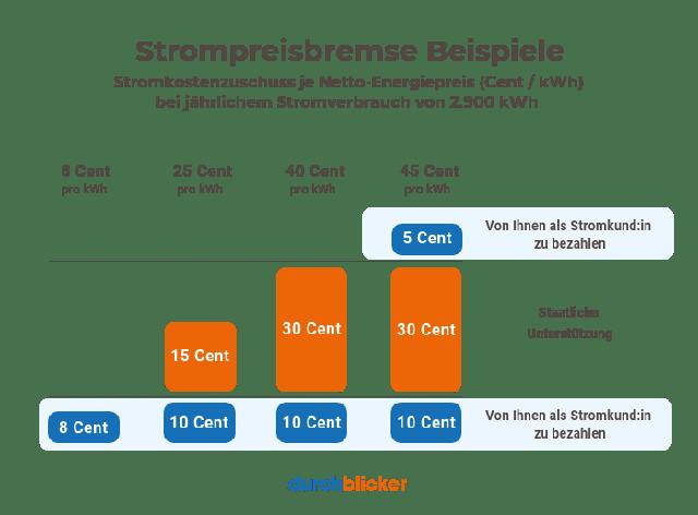 Wie wirkt sich die Strompreisbremse auf den eigenen Verbrauch aus? Wie wirkt sich die Strompreisbremse auf den eigenen Verbrauch aus?