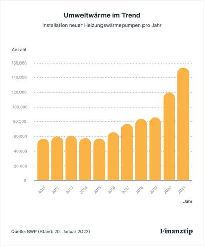 Stromtarife für Wärmepumpen: Spezielle Angebote und Einsparpotenzial