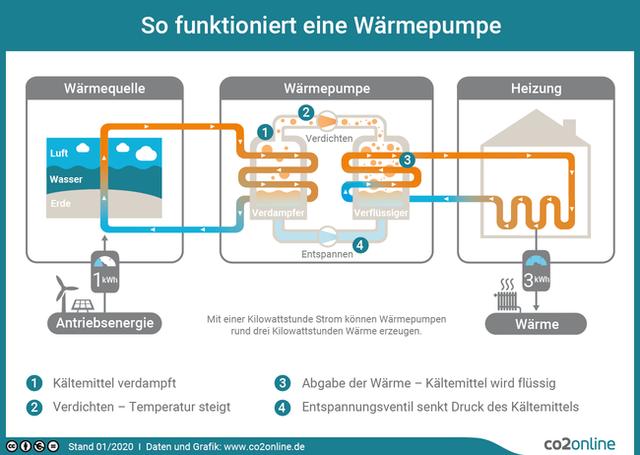 Umweltbewusst heizen: Die Wärmepumpe mit Ökostrom betreiben