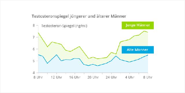 Die Auswirkungen der Vaterschaft auf den Testosteronspiegel bei Männern Die Auswirkungen der Vaterschaft auf den Testosteronspiegel bei Männern
