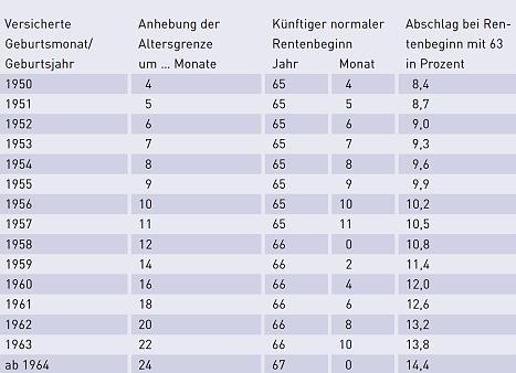 Renteneintrittsalter: Eine Tabelle zeigt die frühestmöglichen Zeitpunkte für den Ruhestand