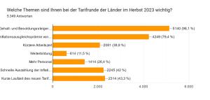Tarifabschluss 2023: Konsequenzen für Beamte im öffentlichen Dienst Tarifabschluss 2023: Konsequenzen für Beamte im öffentlichen Dienst