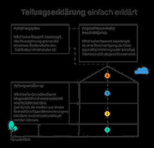 Die Bedeutung der Teilungserklärung für den Verkauf von Eigentumswohnungen Die Bedeutung der Teilungserklärung für den Verkauf von Eigentumswohnungen