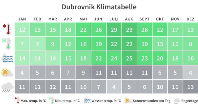 Wetter in Kroatien im Oktober: Kühlere Temperaturen und Regentage Wetter in Kroatien im Oktober: Kühlere Temperaturen und Regentage