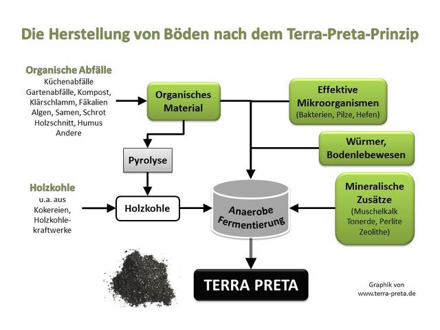 Terra Preta selber machen: Eine Anleitung für die Herstellung der berühmten Schwarzerde Terra Preta selber machen: Eine Anleitung für die Herstellung der berühmten Schwarzerde
