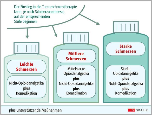 Welches Medikament ist potenter: Tilidin oder Novaminsulfon? Welches Medikament ist potenter: Tilidin oder Novaminsulfon?
