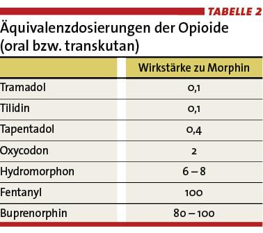 Wirksamkeit von Tilidin und Tramadol im Vergleich Wirksamkeit von Tilidin und Tramadol im Vergleich