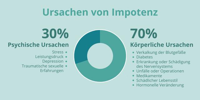 Erektile Dysfunktion: Ursachen, Behandlungsmöglichkeiten und Selbsthilfe. Erektile Dysfunktion: Ursachen, Behandlungsmöglichkeiten und Selbsthilfe.