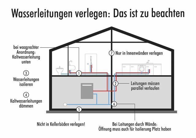 Wasserleitung verlegen: Wichtige Punkte bei der Planung beachten Wasserleitung verlegen: Wichtige Punkte bei der Planung beachten