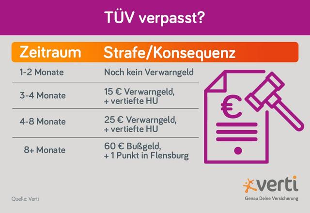 Wann drohen Strafen für das Überziehen des TÜV-Termins? Wann drohen Strafen für das Überziehen des TÜV-Termins?