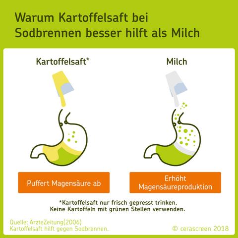 Hilfreiche Tipps gegen das Einatmen von Magensäure während der Nacht