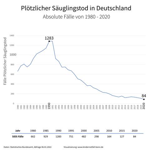 Plötzlicher Kindstod: Ursachen, Risikofaktoren und Prävention