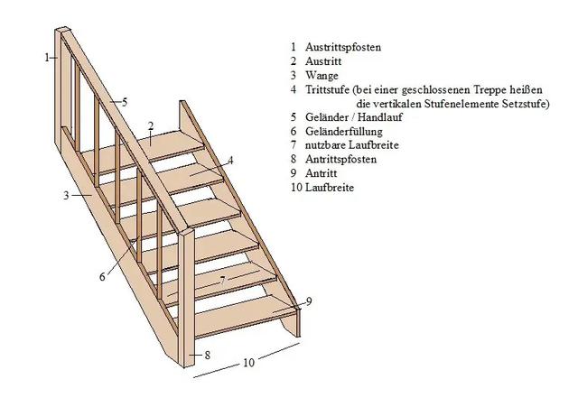 Berechnungsgrundlagen für den Bau einer DIY-Treppe Berechnungsgrundlagen für den Bau einer DIY-Treppe