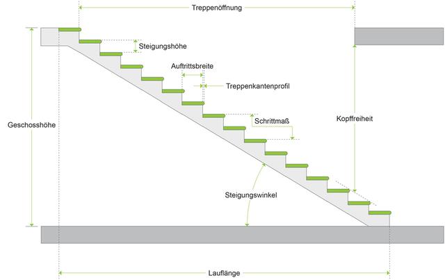 Die wichtigsten Formeln für die Berechnung einer selbstgebauten Treppe Die wichtigsten Formeln für die Berechnung einer selbstgebauten Treppe