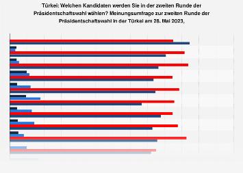 Prognose für die Türkei im Jahr 2023: Was steht bevor? Prognose für die Türkei im Jahr 2023: Was steht bevor?