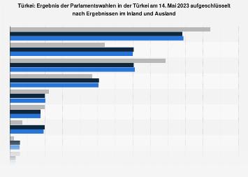 Statistiken zur Wahlbeteiligung und Abstimmungsergebnissen im Inland und Ausland bei den Wahlen in der Türkei 2023 Statistiken zur Wahlbeteiligung und Abstimmungsergebnissen im Inland und Ausland bei den Wahlen in der Türkei 2023