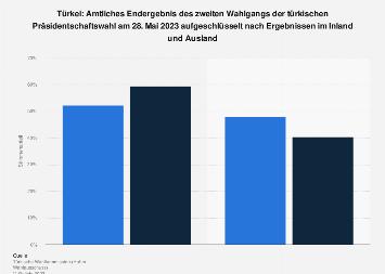 Amtliches Endergebnis der Präsidentschaftswahl in der Türkei 2023: Ergebnisse im Inland und Ausland aufgeschlüsselt Amtliches Endergebnis der Präsidentschaftswahl in der Türkei 2023: Ergebnisse im Inland und Ausland aufgeschlüsselt