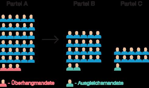 Bedeutung und Funktion der Überhangmandate in Deutschland