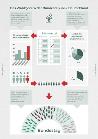 Warum Überhangmandate eine Herausforderung für das deutsche Wahlsystem sind