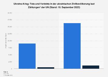 Todesopfer im Krieg in der Ukraine: Aktuelle Schätzungen