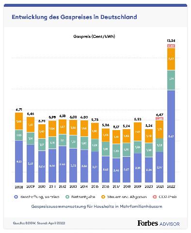Gaspreise senken: Alles über die geplante Mehrwertsteuerreduktion in 2022