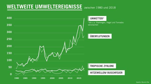 Wetterextreme im Jahr 2023: Warum es so viel regnet und was das für den Klimawandel bedeutet