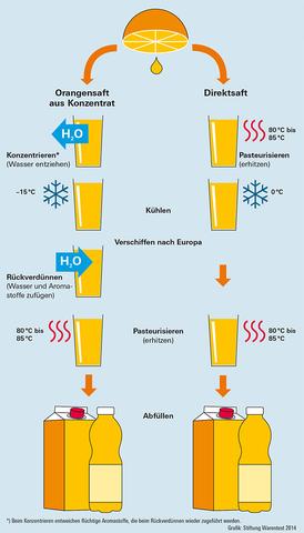 Die Besonderheiten von Direktsaft im Vergleich zu konzentriertem Saft