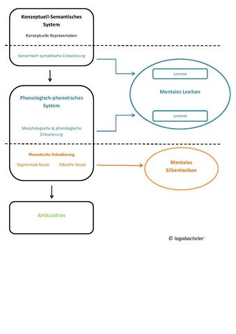 Dysarthrie vs. Aphasie: Unterschiede und Gemeinsamkeiten erklärt Dysarthrie vs. Aphasie: Unterschiede und Gemeinsamkeiten erklärt