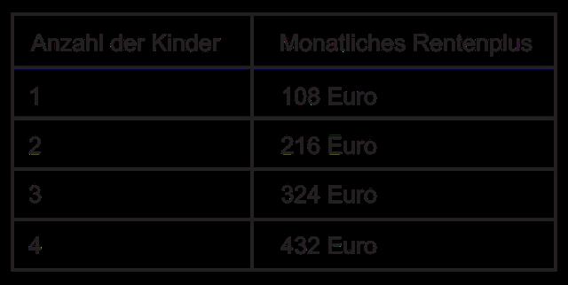 "Kindererziehungszeiten feststellen lassen mit dem V0800-Antrag" "Kindererziehungszeiten feststellen lassen mit dem V0800-Antrag"