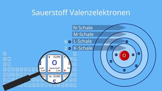 Was sind Valenzelektronen und warum sind sie wichtig? Was sind Valenzelektronen und warum sind sie wichtig?