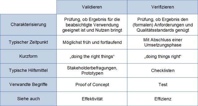 Validieren: Ein wichtiger Begriff in Fachbereichen wie Management und Informatik Validieren: Ein wichtiger Begriff in Fachbereichen wie Management und Informatik