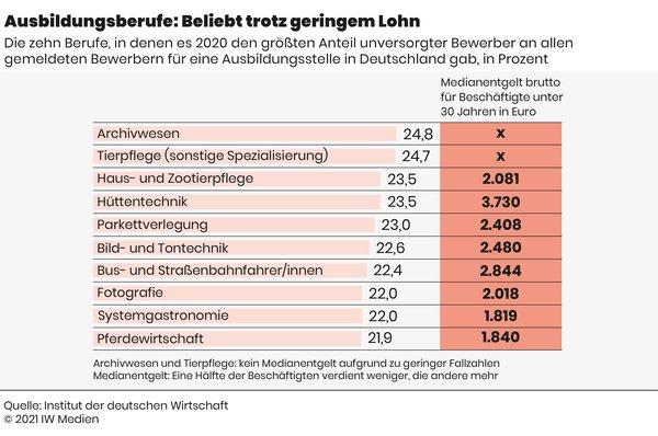 Gehaltsniveau für Straßenbahnfahrer in Deutschland