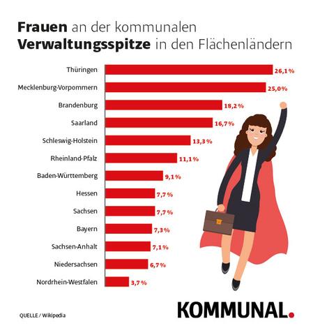 5. Durchschnittliches Gehalt eines Ortsbürgermeisters nach Bundesland 5. Durchschnittliches Gehalt eines Ortsbürgermeisters nach Bundesland