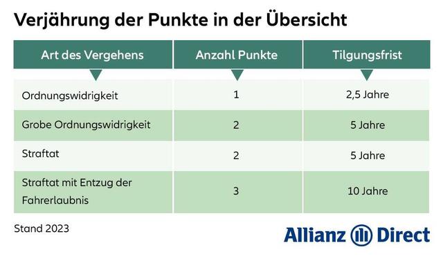 Verjährung der Punkte in Flensburg: Was du wissen solltest Verjährung der Punkte in Flensburg: Was du wissen solltest